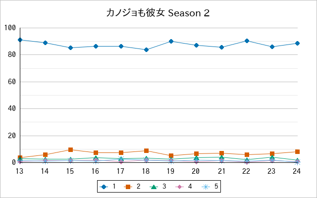 『カノジョも彼女 Season 2』の通常放送回のアンケート結果（「1」～「5」）の推移を表す折れ線グラフ
