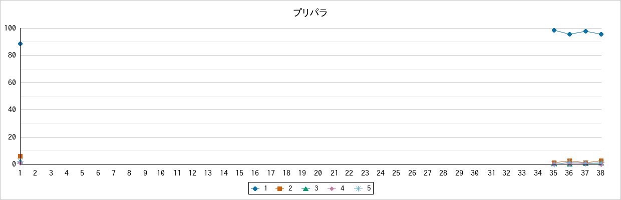 『プリパラ』の通常放送回のアンケート結果（「1」～「5」）の推移を表す折れ線グラフ