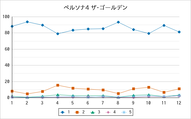 『ペルソナ4 ザ・ゴールデン』の通常放送回のアンケート結果（「1」～「5」）の推移を表す折れ線グラフ