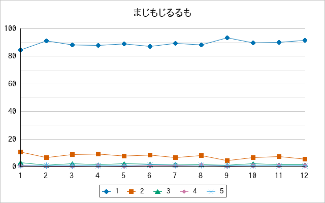 『まじもじるるも』の通常放送回のアンケート結果（「1」～「5」）の推移を表す折れ線グラフ