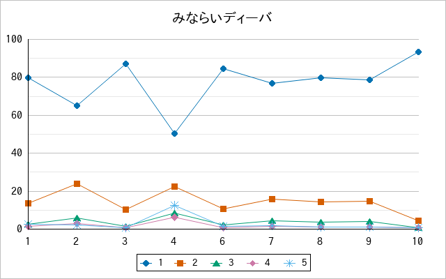 『みならいディーバ』の通常放送回のアンケート結果（「1」～「5」）の推移を表す折れ線グラフ