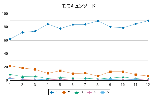 『モモキュンソード』の通常放送回のアンケート結果（「1」～「5」）の推移を表す折れ線グラフ