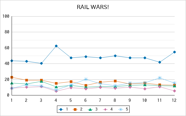 『RAIL WARS!』の通常放送回のアンケート結果（「1」～「5」）の推移を表す折れ線グラフ