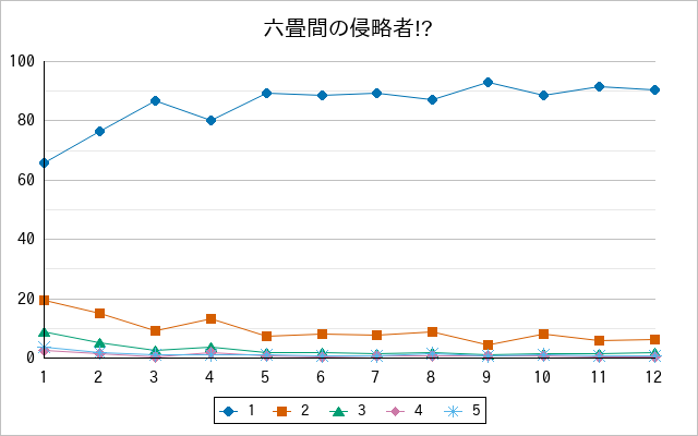『六畳間の侵略者!?』の通常放送回のアンケート結果（「1」～「5」）の推移を表す折れ線グラフ