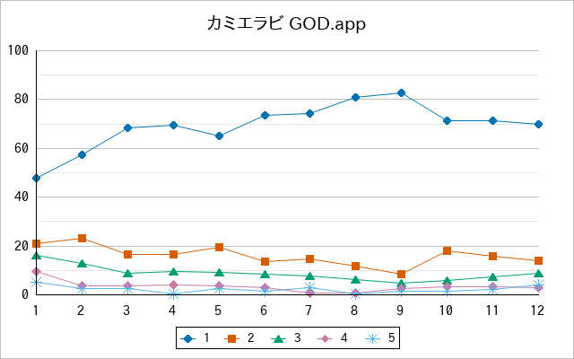 『カミエラビ GOD.app』の通常放送回のアンケート結果（「1」～「5」）の推移を表す折れ線グラフ