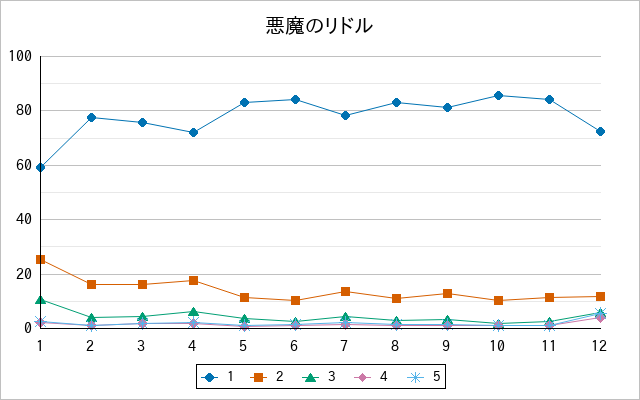 『悪魔のリドル』の通常放送回のアンケート結果（「1」～「5」）の推移を表す折れ線グラフ
