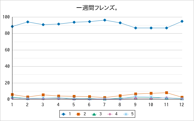 『一週間フレンズ。』の通常放送回のアンケート結果（「1」～「5」）の推移を表す折れ線グラフ