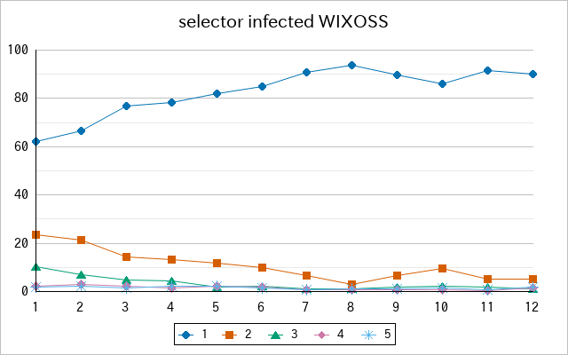 『selector infected WIXOSS』の通常放送回のアンケート結果（「1」～「5」）の推移を表す折れ線グラフ