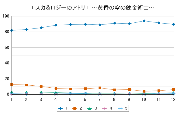 『エスカ＆ロジーのアトリエ 〜黄昏の空の錬金術士〜』の通常放送回のアンケート結果（「1」～「5」）の推移を表す折れ線グラフ