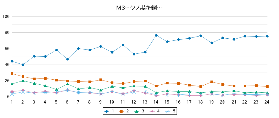 『M3〜ソノ黒キ鋼〜』の通常放送回のアンケート結果（「1」～「5」）の推移を表す折れ線グラフ