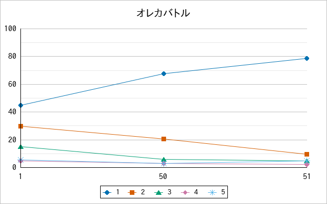 『オレカバトル』の通常放送回のアンケート結果（「1」～「5」）の推移を表す折れ線グラフ