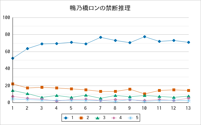 『鴨乃橋ロンの禁断推理』の通常放送回のアンケート結果（「1」～「5」）の推移を表す折れ線グラフ