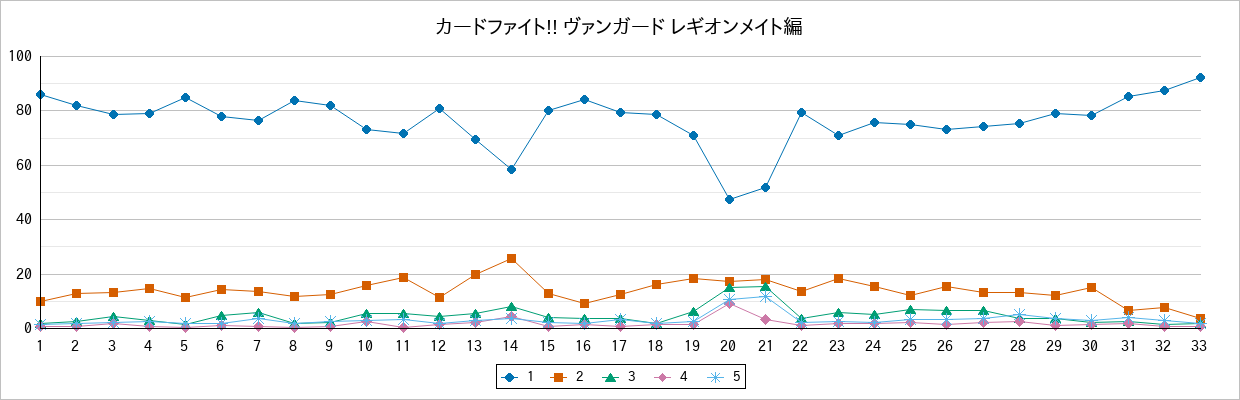 『カードファイト!! ヴァンガード レギオンメイト編』の通常放送回のアンケート結果（「1」～「5」）の推移を表す折れ線グラフ