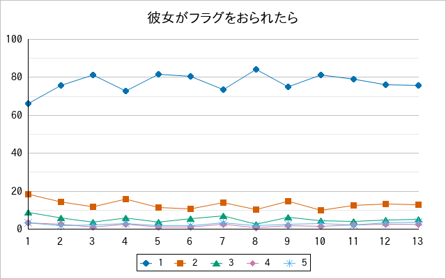 『彼女がフラグをおられたら』の通常放送回のアンケート結果（「1」～「5」）の推移を表す折れ線グラフ