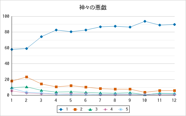 『神々の悪戯』の通常放送回のアンケート結果（「1」～「5」）の推移を表す折れ線グラフ