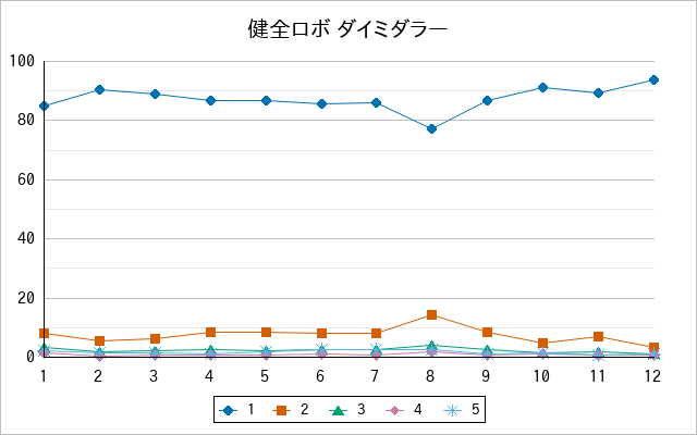 『健全ロボ ダイミダラー』の通常放送回のアンケート結果（「1」～「5」）の推移を表す折れ線グラフ