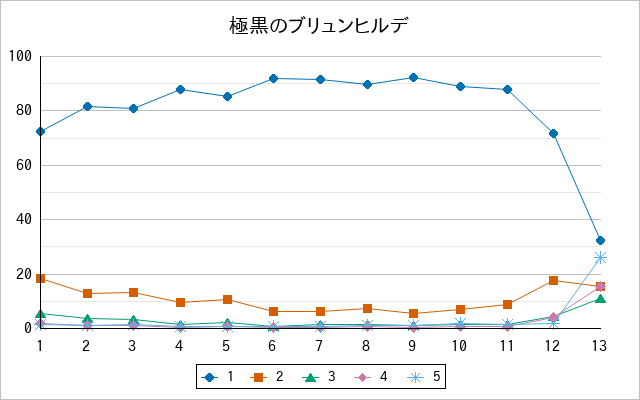 『極黒のブリュンヒルデ』の通常放送回のアンケート結果（「1」～「5」）の推移を表す折れ線グラフ