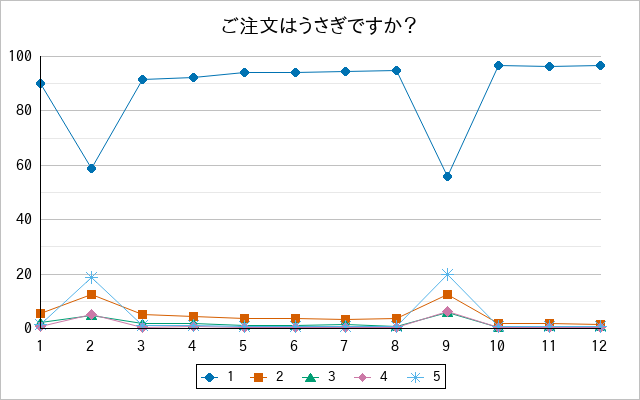 『ご注文はうさぎですか？』の通常放送回のアンケート結果（「1」～「5」）の推移を表す折れ線グラフ