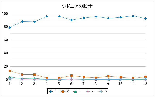 『シドニアの騎士』の通常放送回のアンケート結果（「1」～「5」）の推移を表す折れ線グラフ