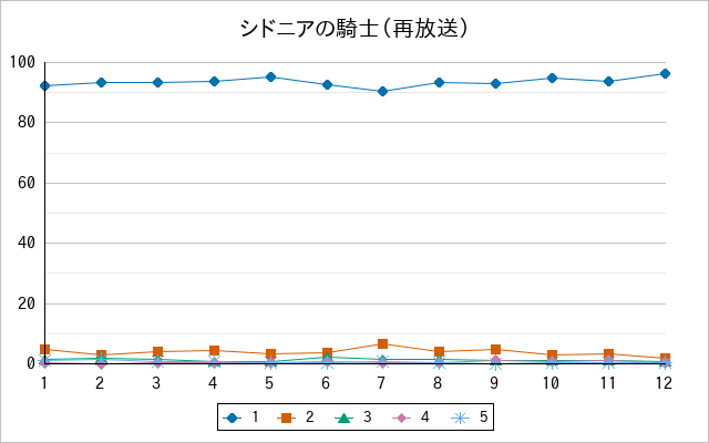 『シドニアの騎士（再放送）』の通常放送回のアンケート結果（「1」～「5」）の推移を表す折れ線グラフ