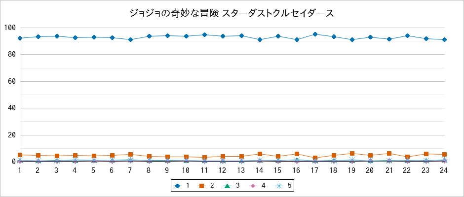 『ジョジョの奇妙な冒険 スターダストクルセイダース』の通常放送回のアンケート結果（「1」～「5」）の推移を表す折れ線グラフ