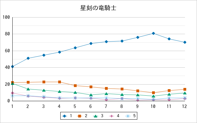 『星刻の竜騎士』の通常放送回のアンケート結果（「1」～「5」）の推移を表す折れ線グラフ