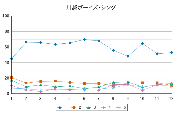 『川越ボーイズ・シング』の通常放送回のアンケート結果（「1」～「5」）の推移を表す折れ線グラフ