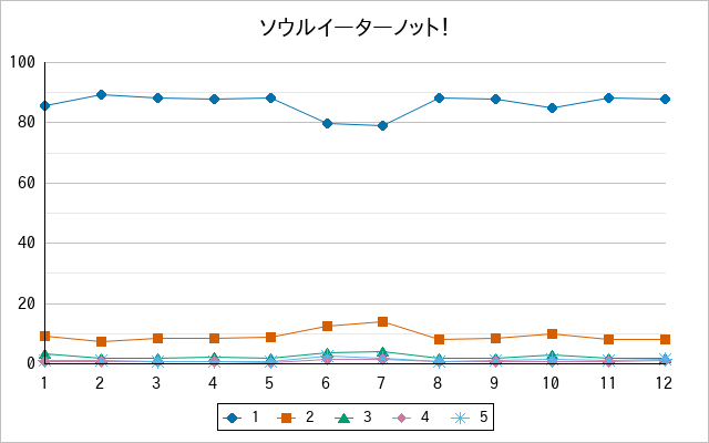 『ソウルイーターノット！』の通常放送回のアンケート結果（「1」～「5」）の推移を表す折れ線グラフ