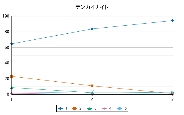 『テンカイナイト』の通常放送回のアンケート結果（「1」～「5」）の推移を表す折れ線グラフ