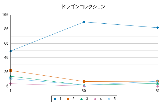 『ドラゴンコレクション』の通常放送回のアンケート結果（「1」～「5」）の推移を表す折れ線グラフ