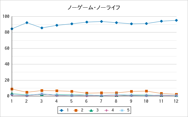 『ノーゲーム・ノーライフ』の通常放送回のアンケート結果（「1」～「5」）の推移を表す折れ線グラフ