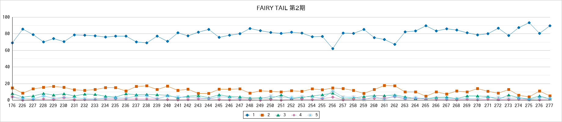 『FAIRY TAIL 第2期』の通常放送回のアンケート結果（「1」～「5」）の推移を表す折れ線グラフ
