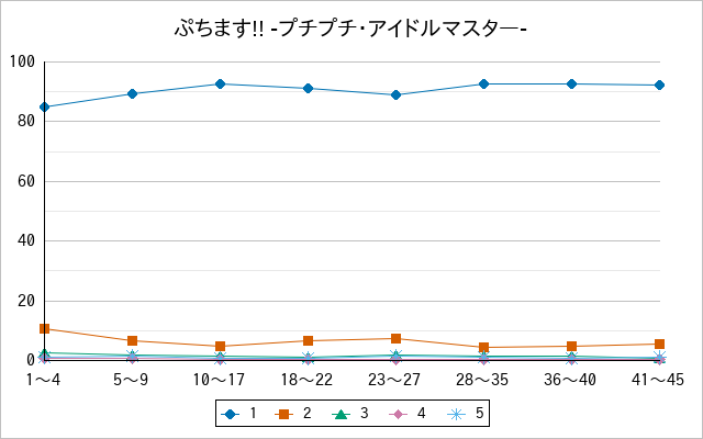 『ぷちます!! -プチプチ・アイドルマスター-』の通常放送回のアンケート結果（「1」～「5」）の推移を表す折れ線グラフ