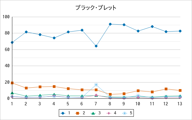 『ブラック・ブレット』の通常放送回のアンケート結果（「1」～「5」）の推移を表す折れ線グラフ