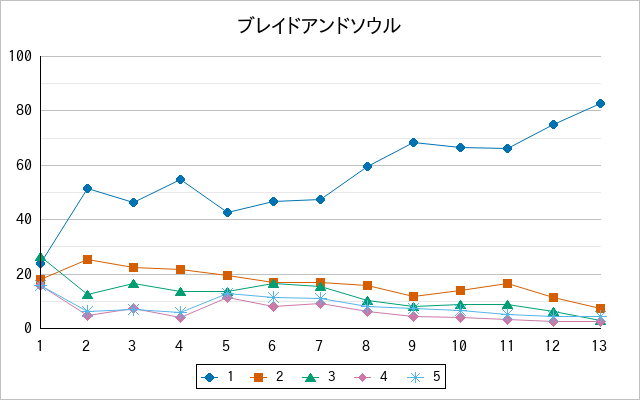 『ブレイドアンドソウル』の通常放送回のアンケート結果（「1」～「5」）の推移を表す折れ線グラフ