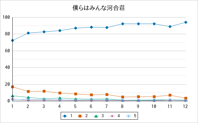 『僕らはみんな河合荘』の通常放送回のアンケート結果（「1」～「5」）の推移を表す折れ線グラフ