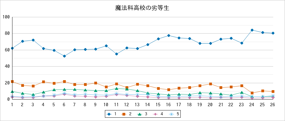 『魔法科高校の劣等生』の通常放送回のアンケート結果（「1」～「5」）の推移を表す折れ線グラフ