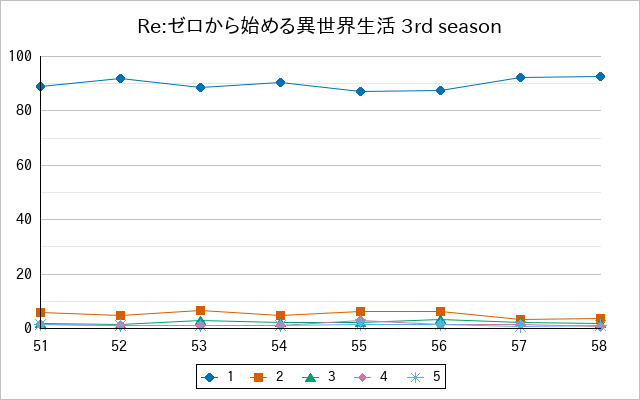 『Re:ゼロから始める異世界生活 3rd season』の通常放送回のアンケート結果（「1」～「5」）の推移を表す折れ線グラフ