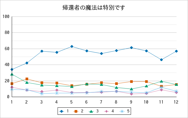 『帰還者の魔法は特別です』の通常放送回のアンケート結果（「1」～「5」）の推移を表す折れ線グラフ