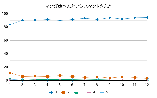 『マンガ家さんとアシスタントさんと』の通常放送回のアンケート結果（「1」～「5」）の推移を表す折れ線グラフ