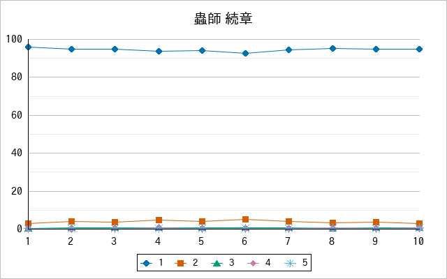 『蟲師 続章』の通常放送回のアンケート結果（「1」～「5」）の推移を表す折れ線グラフ