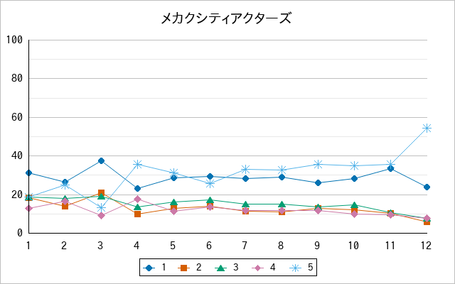 『メカクシティアクターズ』の通常放送回のアンケート結果（「1」～「5」）の推移を表す折れ線グラフ