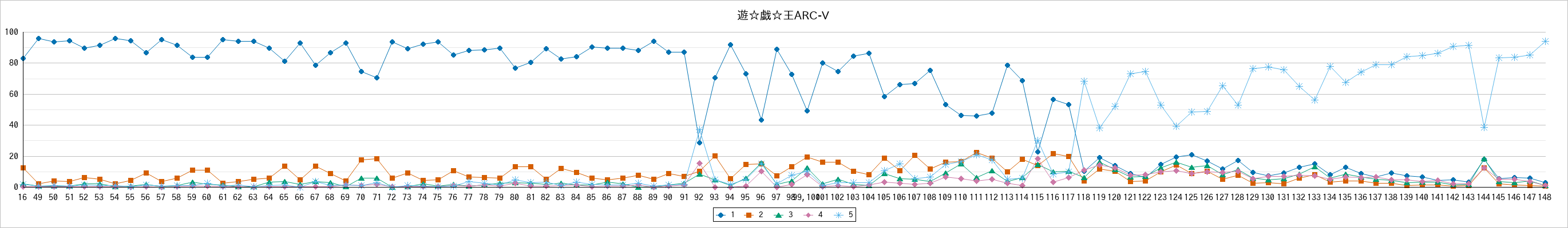 『遊☆戯☆王ARC-V』の通常放送回のアンケート結果（「1」～「5」）の推移を表す折れ線グラフ