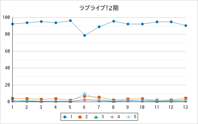 『ラブライブ！2期』の通常放送回のアンケート結果（「1」～「5」）の推移を表す折れ線グラフ