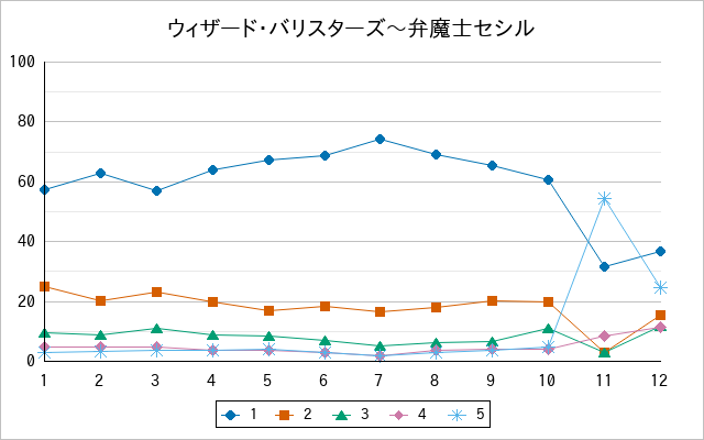 『ウィザード・バリスターズ〜弁魔士セシル』の通常放送回のアンケート結果（「1」～「5」）の推移を表す折れ線グラフ