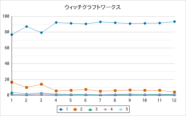 『ウィッチクラフトワークス』の通常放送回のアンケート結果（「1」～「5」）の推移を表す折れ線グラフ