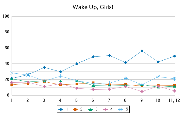 『Wake Up, Girls!』の通常放送回のアンケート結果（「1」～「5」）の推移を表す折れ線グラフ