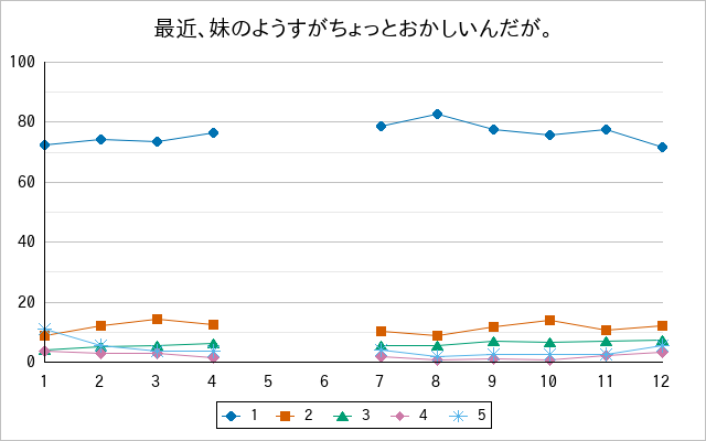 『最近、妹のようすがちょっとおかしいんだが。』の通常放送回のアンケート結果（「1」～「5」）の推移を表す折れ線グラフ