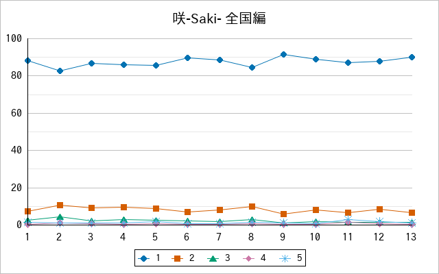 『咲-Saki- 全国編』の通常放送回のアンケート結果（「1」～「5」）の推移を表す折れ線グラフ