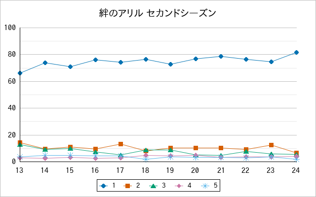 『絆のアリル セカンドシーズン』の通常放送回のアンケート結果（「1」～「5」）の推移を表す折れ線グラフ